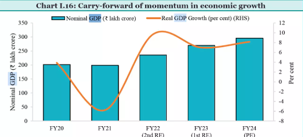 Unchanged Rate of 6.5% Maintains 7.2% GDP Growth for FY25.
