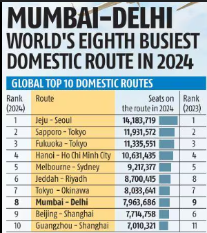 According to OAG Data Mumbai-Delhi Ranked as the World's Eighth Busiest Domestic Flight Route in 2024.