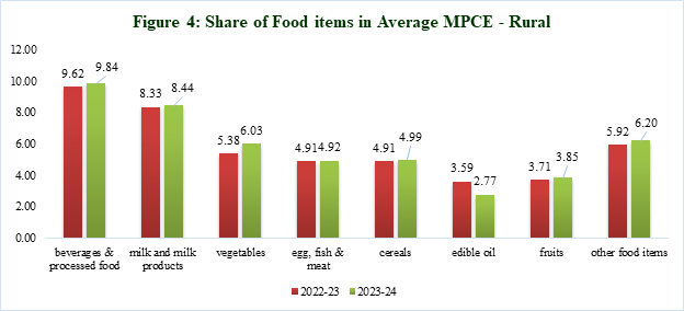 MoSPI: Monthly per capita expenditure rose by 9% in rural areas and approximately 8% in urban areas in 2023-24.