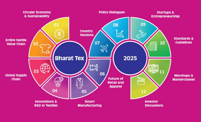 Bharat Tex 2025: India's Biggest Textile Event Organized in New Delhi and Greater Noida.