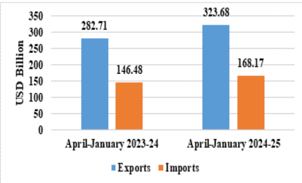 India's Overall Exports Reached USD 682.59 Billion During April 2024 - January 2025, Recording an Estimated Growth of 7.21%.
