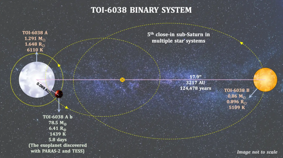 PRL Scientists Discover New Exoplanet TOI-6038A b Using PARAS-2 Spectrograph.
