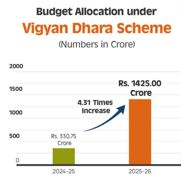 GoI Launches Vigyan Dhara Scheme to Strengthen Scientific Research & Innovation.
