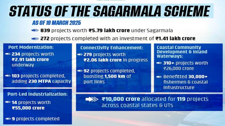 Sagarmala Programme Marks 10 Years of Successful Implementation.