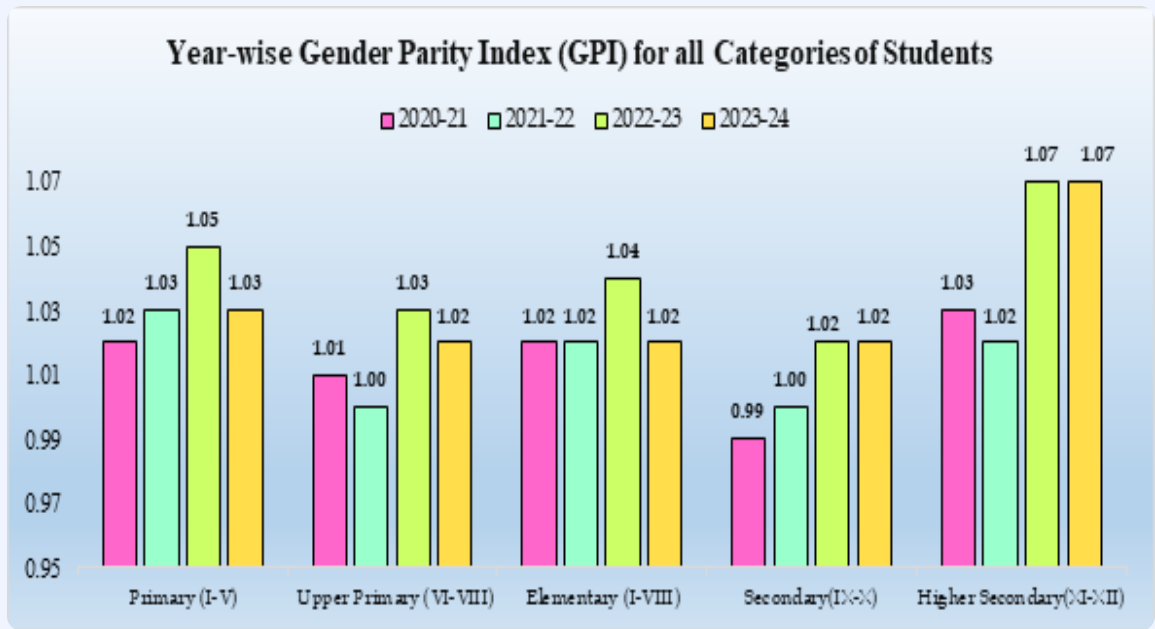 MOSPI Unveils 26th Edition of ‘Women & Men in India 2024’ Featuring Key Selected Indicators and Data.