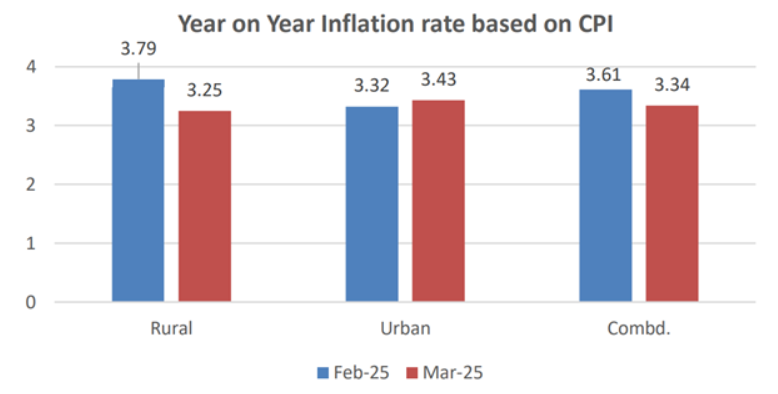 India’s Retail Inflation Falls to 3.34% in March 2025, Lowest in Over 5 Years.