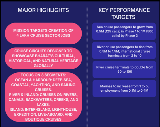 India Accelerates Cruise Tourism with 'Cruise Bharat Mission' to Boost River and Ocean Travel.
