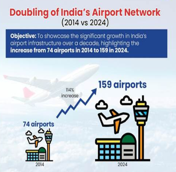 "MoCA Drives Aviation Modernization Under PM Modi, Fueling India's Viksit Bharat @2047 Vision".