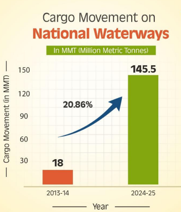 IWAI Reports Record 145.5 MMT Cargo Movement in FY 2024-25 and National Waterways See Exponential Growth Over a Decade.