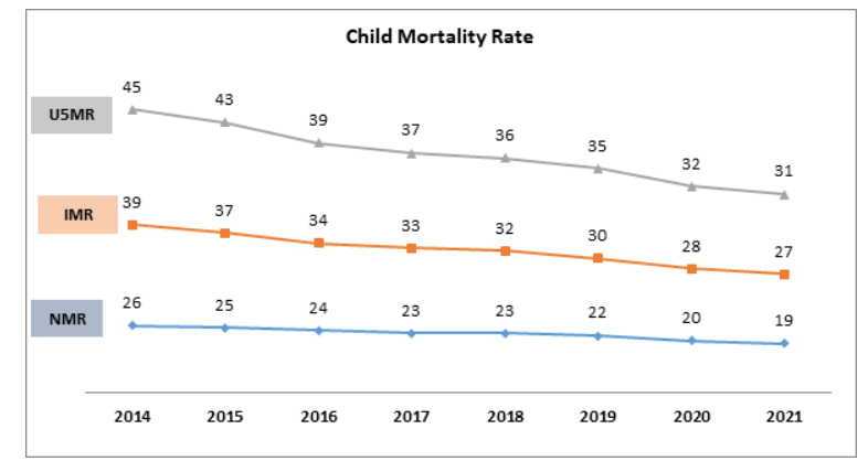 RGI Released Three Reports CRS, SRS and MCCD 2021 as Life Expectancy in India Drops.