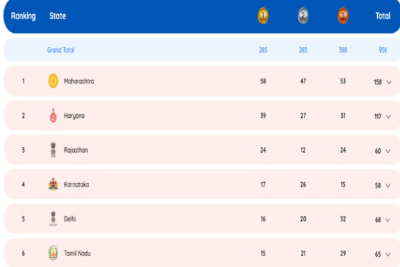 KIYG 2025: Maharashtra Tops Medal Tally with 158 Medals as 7th Edition Held Across Bihar and Delhi.