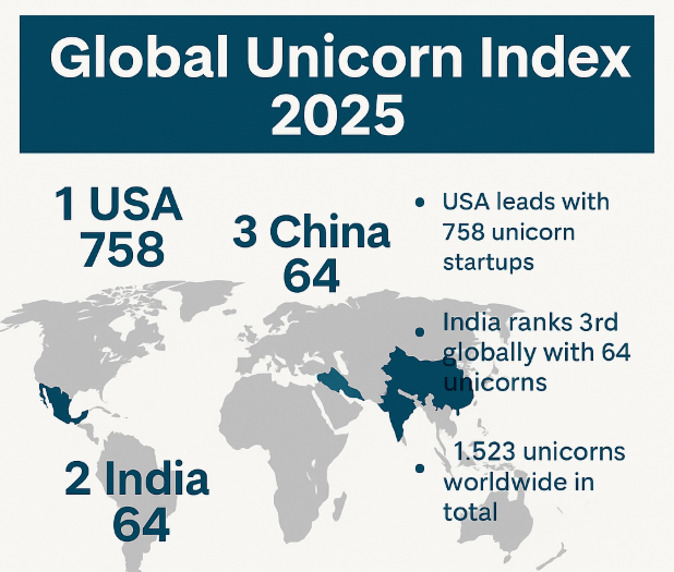 Global Unicorn Index 2025: USA Leads with 758 Unicorns and India Holds Third Spot with 64.

