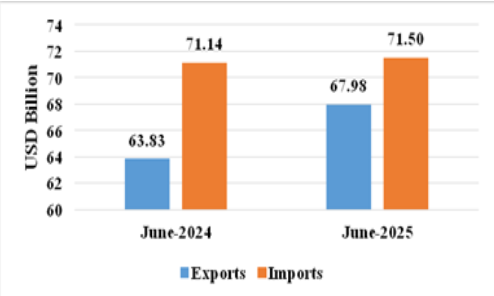 MoC&I Report: India’s Trade Deficit Contracts Sharply to USD 3.51 Billion in June 2025.