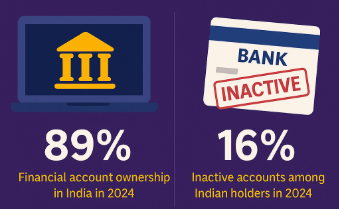 WB’s Global Findex Report 2025: India Records 89% Financial Account Ownership in 2024 but Faces 16% Inactivity.