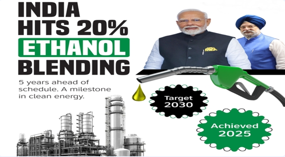 India Achieves 20% Ethanol Blending in Petrol by 2025, Surpassing 2030 Target Ahead of Time.