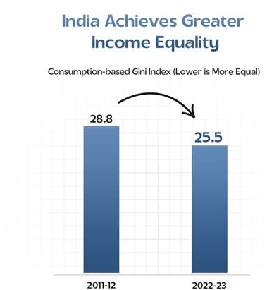 India Ranks 4th Globally in Income Equality with a Gini Index of 25.5 in World Bank’s 2025 Report.