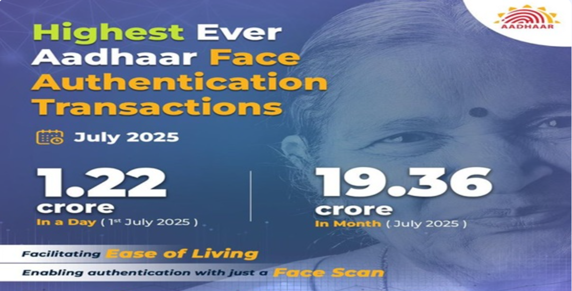 Aadhaar Face Authentication Transactions Surge to Record 19.36 Crore in July 2025, Tripling from Previous Year.