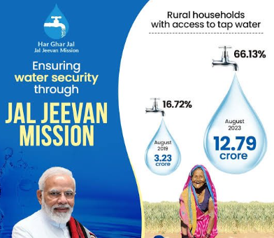 PM Narendra Modi Marked Six Years of Jal Jeevan Mission (JJM) and Covering 15.69 Crore Rural Households with Tap Water. 