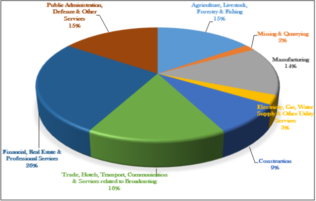 NSO Reports India’s GDP Grows 7.8% in Q1 FY26, Highest in 5 Quarters, Surpassing RBI Projections.