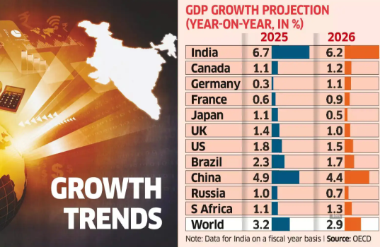 OECD Raises India’s FY26 GDP Growth Forecast to 6.7% in September 2025 Economic Outlook Report.