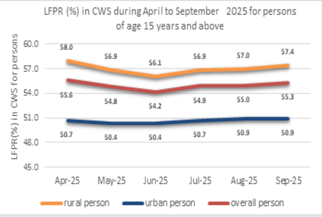 NSO Released Periodic Labour Force Survey (PLFS) Bulletin for September 2025: India’s Unemployment Rate Rises to 5.2%.