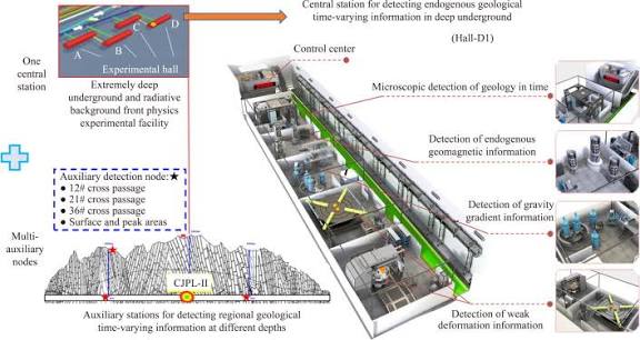 China Operationalizes World’s Deepest Physics Laboratory "CJPL-II".